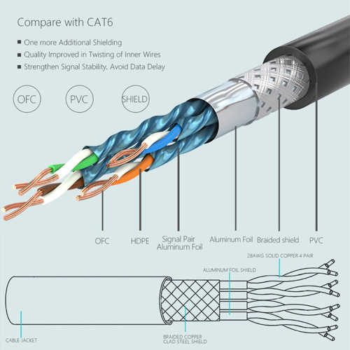 כבל רשת קשיח CAT7 SFTP באורך 2 מטר SAMZHE